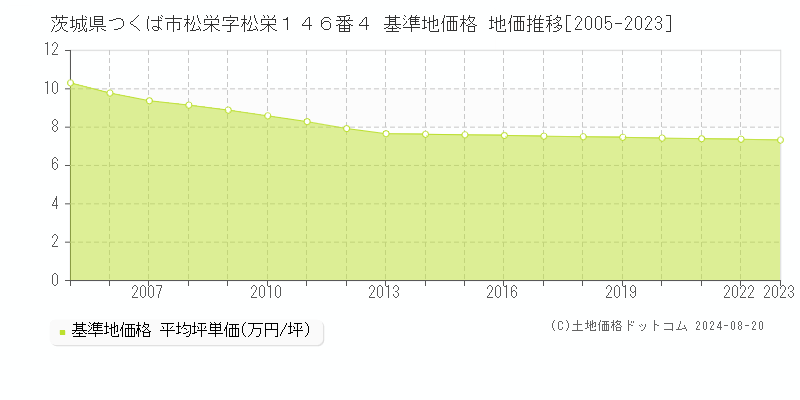 茨城県つくば市松栄字松栄１４６番４ 基準地価 地価推移[2005-2024]