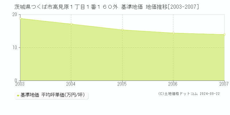 茨城県つくば市高見原１丁目１番１６０外 基準地価 地価推移[2003-2007]