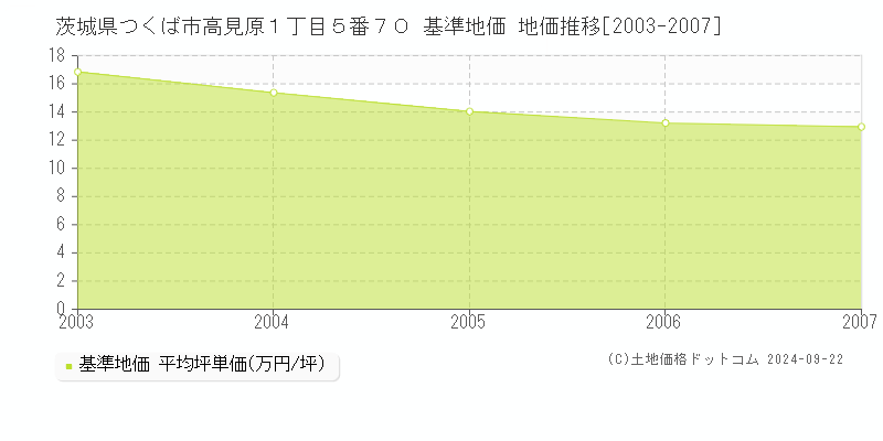 茨城県つくば市高見原１丁目５番７０ 基準地価 地価推移[2003-2007]