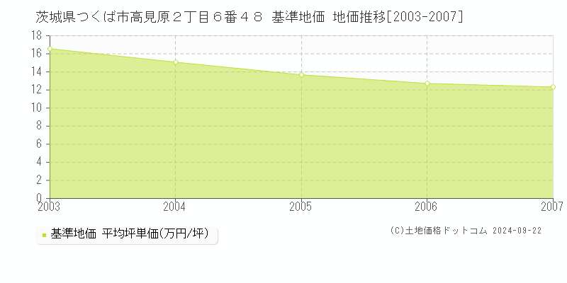 茨城県つくば市高見原２丁目６番４８ 基準地価 地価推移[2003-2024]