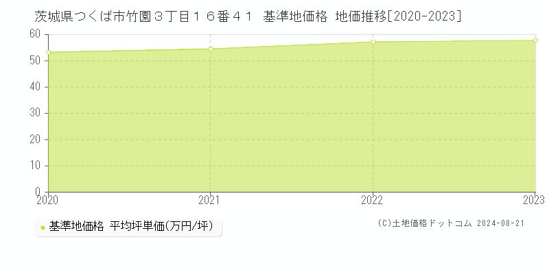 茨城県つくば市竹園３丁目１６番４１ 基準地価 地価推移[2020-2024]