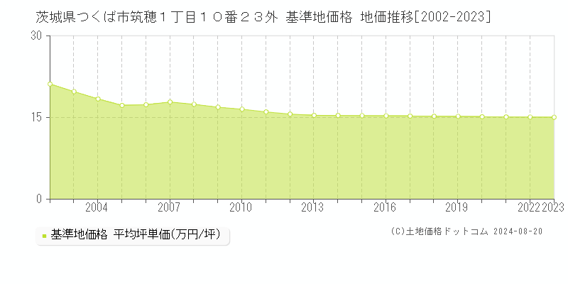 茨城県つくば市筑穂１丁目１０番２３外 基準地価 地価推移[2002-2024]