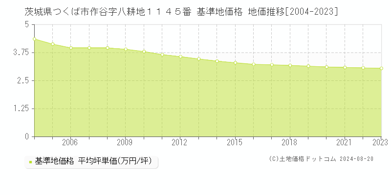 茨城県つくば市作谷字八耕地１１４５番 基準地価格 地価推移[2004-2023]