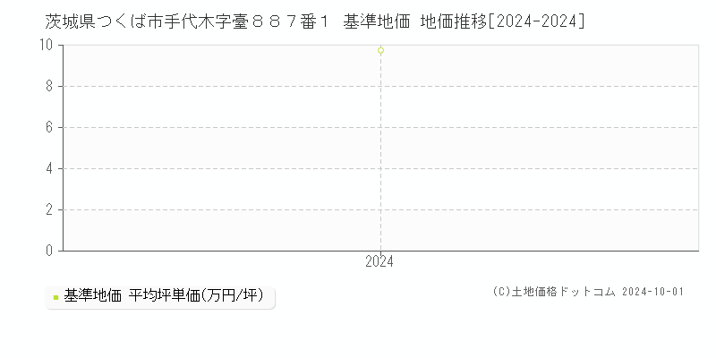 茨城県つくば市手代木字臺８８７番１ 基準地価 地価推移[2024-2024]