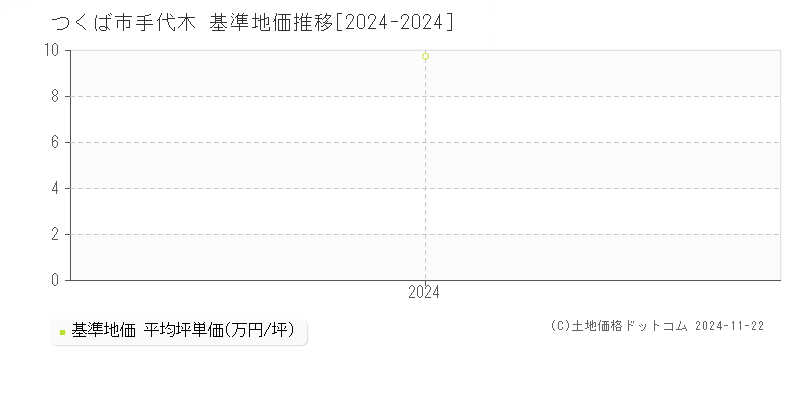 手代木(つくば市)の基準地価推移グラフ(坪単価)