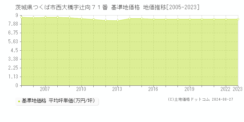 茨城県つくば市西大橋字辻向７１番 基準地価格 地価推移[2005-2023]