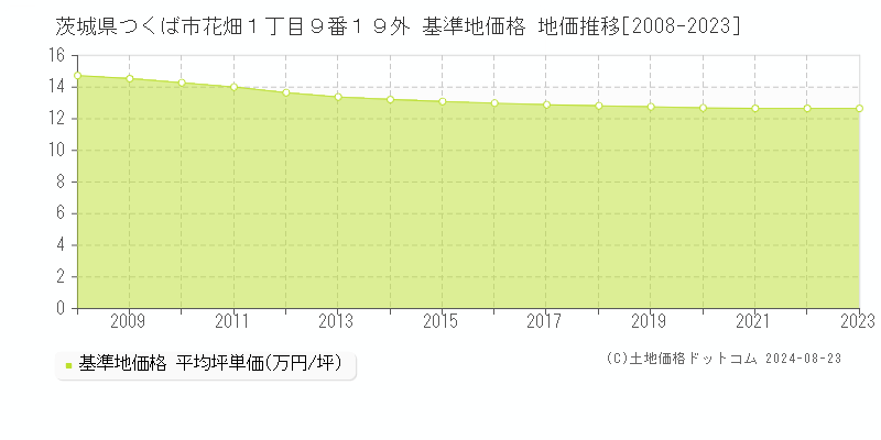 茨城県つくば市花畑１丁目９番１９外 基準地価格 地価推移[2008-2023]