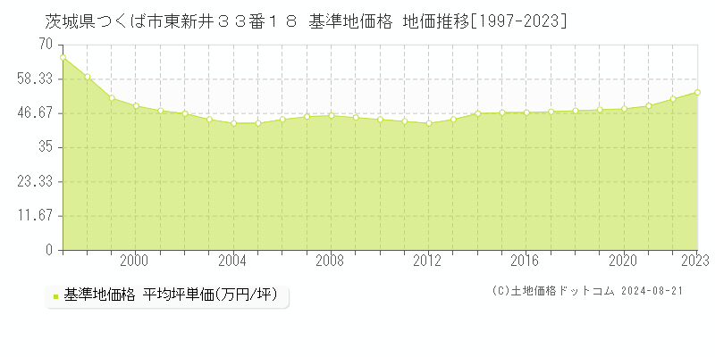 茨城県つくば市東新井３３番１８ 基準地価格 地価推移[1997-2023]