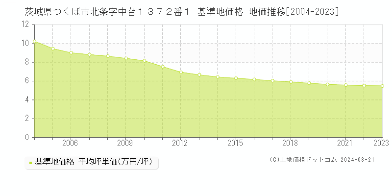 茨城県つくば市北条字中台１３７２番１ 基準地価 地価推移[2004-2024]