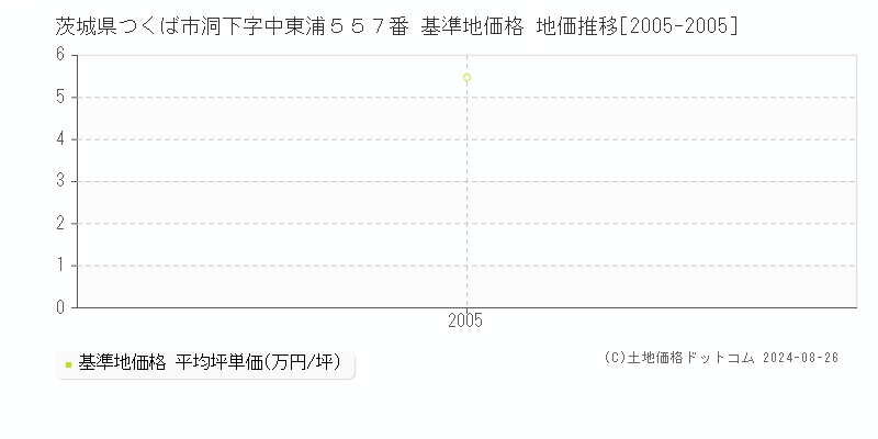 茨城県つくば市洞下字中東浦５５７番 基準地価格 地価推移[2005-2005]