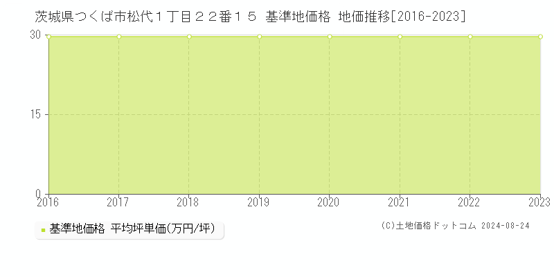 茨城県つくば市松代１丁目２２番１５ 基準地価格 地価推移[2016-2023]