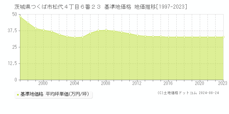 茨城県つくば市松代４丁目６番２３ 基準地価 地価推移[1997-2024]