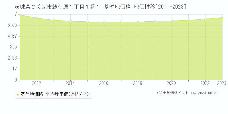 茨城県つくば市緑ケ原１丁目１番１ 基準地価 地価推移[2011-2024]