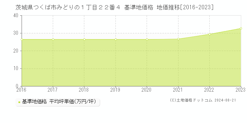 茨城県つくば市みどりの１丁目２２番４ 基準地価 地価推移[2016-2024]