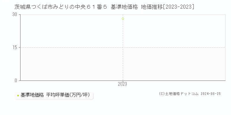 茨城県つくば市みどりの中央６１番５ 基準地価 地価推移[2023-2024]