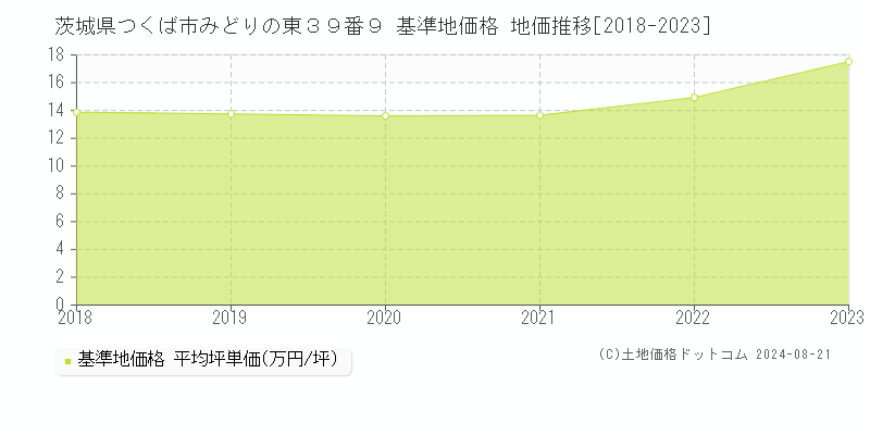 茨城県つくば市みどりの東３９番９ 基準地価格 地価推移[2018-2023]