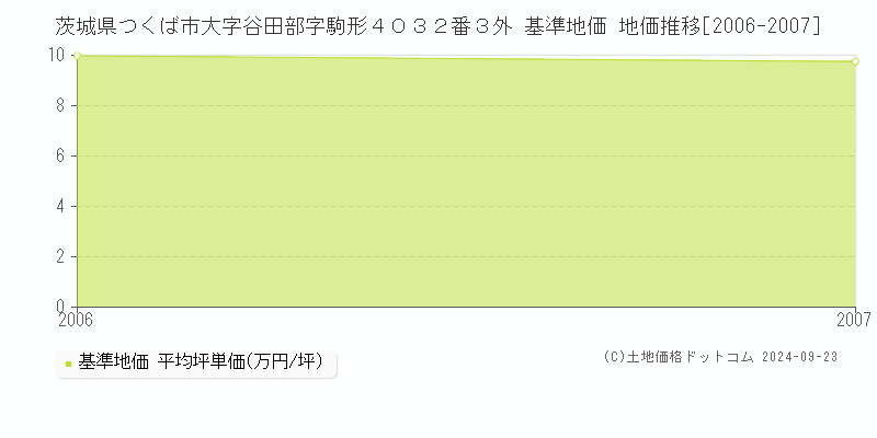 茨城県つくば市大字谷田部字駒形４０３２番３外 基準地価 地価推移[2006-2007]