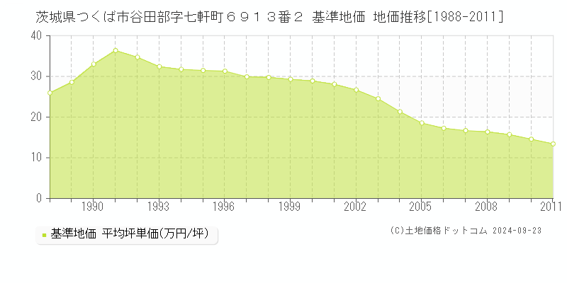 茨城県つくば市谷田部字七軒町６９１３番２ 基準地価 地価推移[1988-2005]