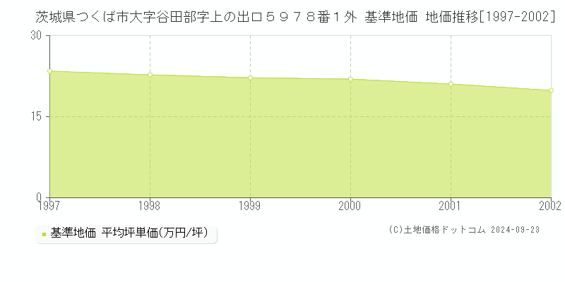 茨城県つくば市大字谷田部字上の出口５９７８番１外 基準地価 地価推移[1997-2000]