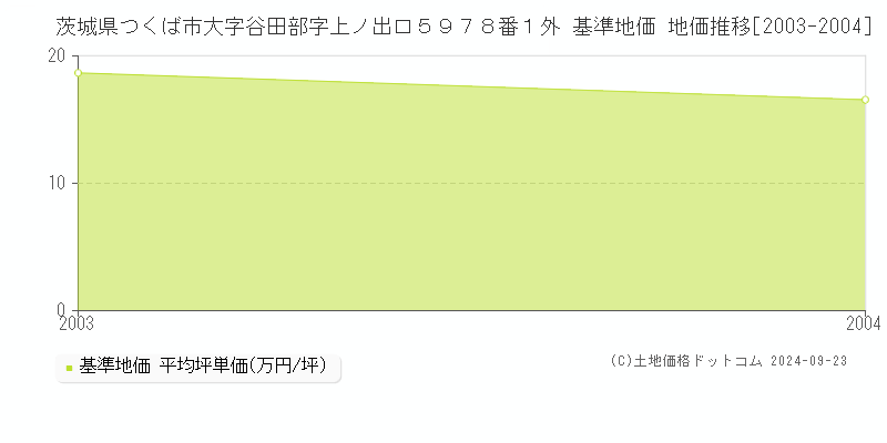 茨城県つくば市大字谷田部字上ノ出口５９７８番１外 基準地価 地価推移[2003-2004]