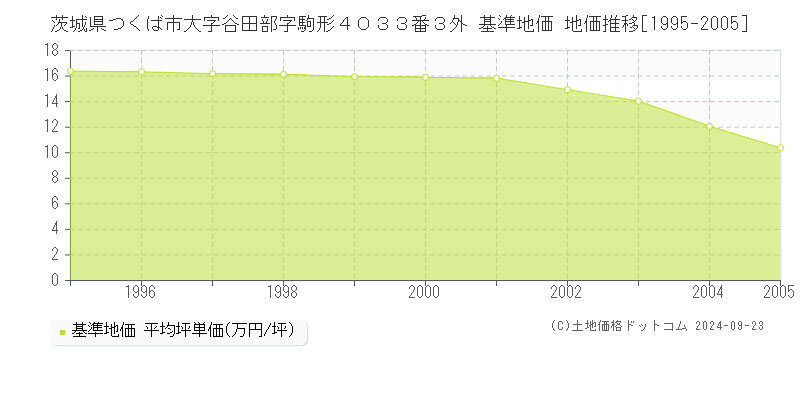 茨城県つくば市大字谷田部字駒形４０３３番３外 基準地価 地価推移[1995-2000]