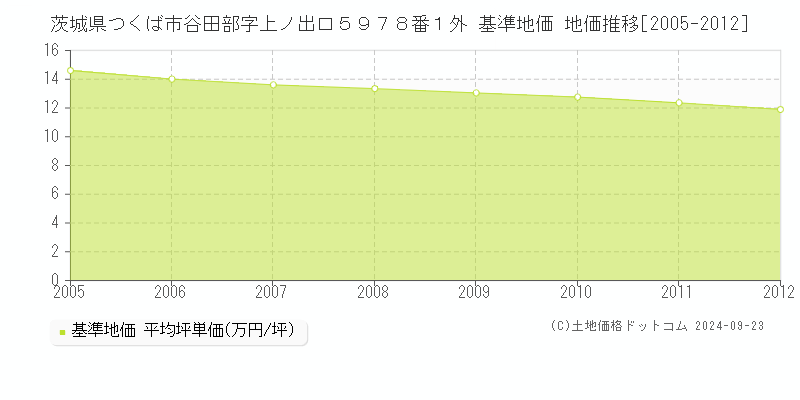 茨城県つくば市谷田部字上ノ出口５９７８番１外 基準地価 地価推移[2005-2006]