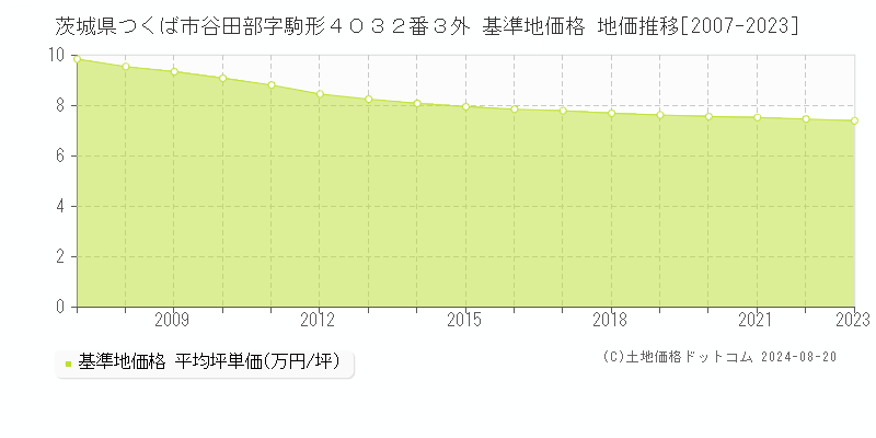 茨城県つくば市谷田部字駒形４０３２番３外 基準地価格 地価推移[2007-2023]