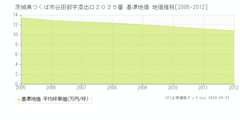 茨城県つくば市谷田部字漆出口２０２５番 基準地価 地価推移[2005-2012]