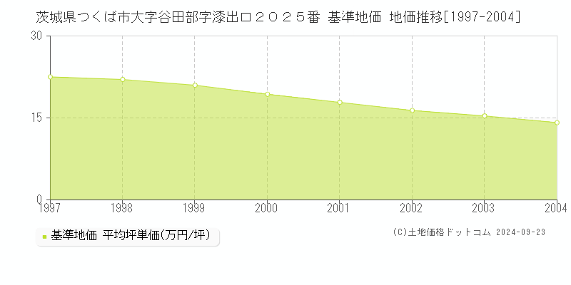 茨城県つくば市大字谷田部字漆出口２０２５番 基準地価 地価推移[1997-2004]