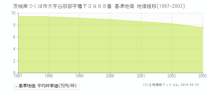 茨城県つくば市大字谷田部字櫓下３９８８番 基準地価 地価推移[1997-2003]