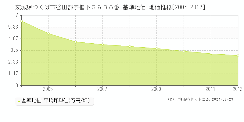 茨城県つくば市谷田部字櫓下３９８８番 基準地価 地価推移[2004-2006]