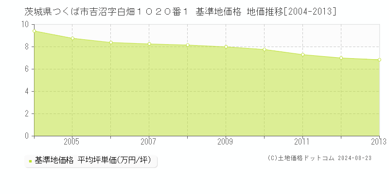 茨城県つくば市吉沼字白畑１０２０番１ 基準地価格 地価推移[2004-2023]