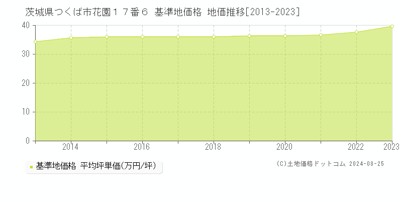 茨城県つくば市花園１７番６ 基準地価格 地価推移[2013-2023]