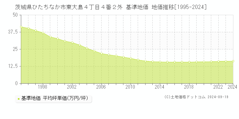 茨城県ひたちなか市東大島４丁目４番２外 基準地価 地価推移[1995-2024]