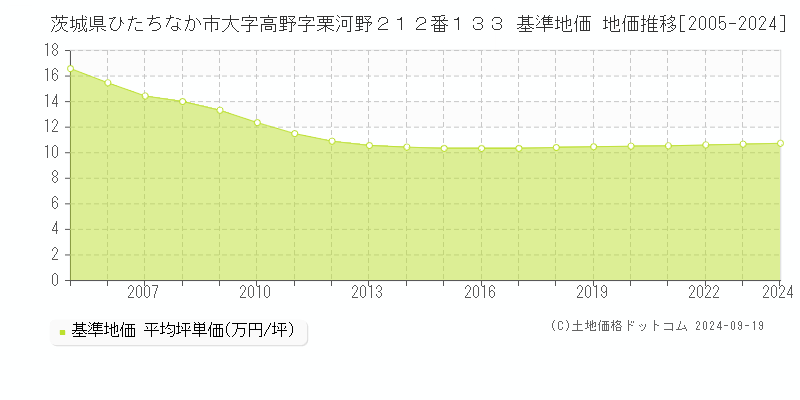 茨城県ひたちなか市大字高野字栗河野２１２番１３３ 基準地価 地価推移[2005-2024]