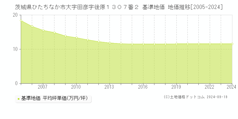 茨城県ひたちなか市大字田彦字後原１３０７番２ 基準地価 地価推移[2005-2024]