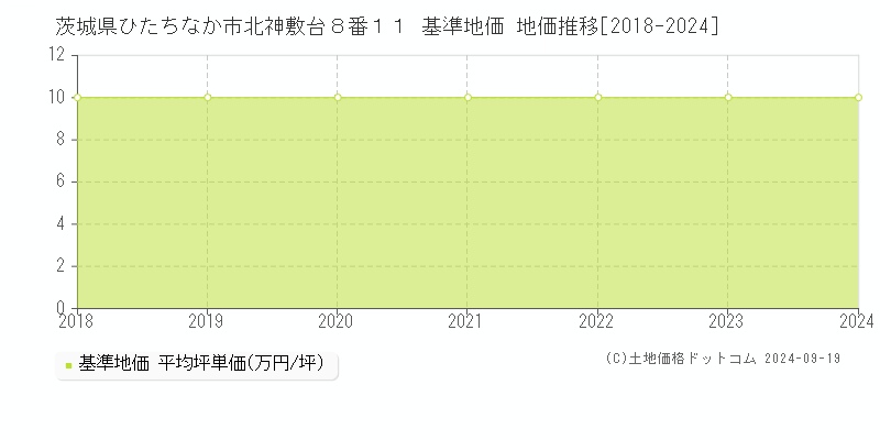 茨城県ひたちなか市北神敷台８番１１ 基準地価 地価推移[2018-2024]