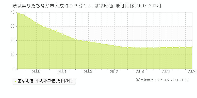 茨城県ひたちなか市大成町３２番１４ 基準地価 地価推移[1997-2024]