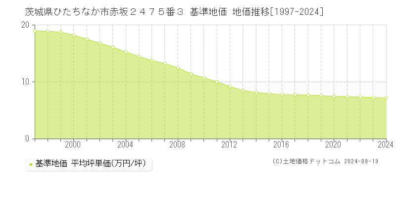 茨城県ひたちなか市赤坂２４７５番３ 基準地価 地価推移[1997-2024]