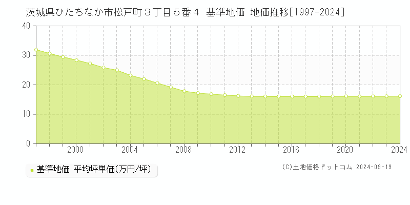 茨城県ひたちなか市松戸町３丁目５番４ 基準地価 地価推移[1997-2024]