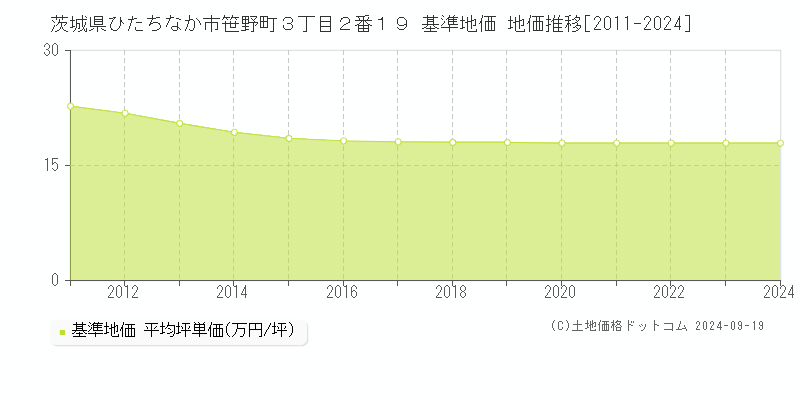 茨城県ひたちなか市笹野町３丁目２番１９ 基準地価 地価推移[2011-2024]