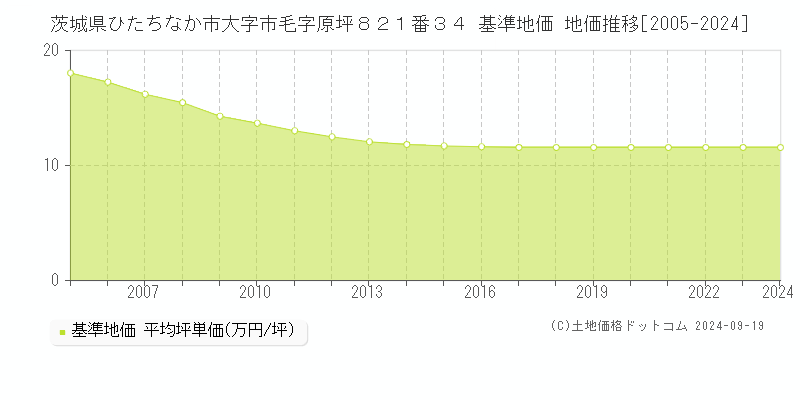 茨城県ひたちなか市大字市毛字原坪８２１番３４ 基準地価 地価推移[2005-2024]