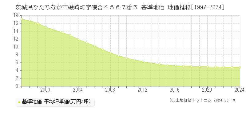 茨城県ひたちなか市磯崎町字磯合４５６７番５ 基準地価 地価推移[1997-2024]