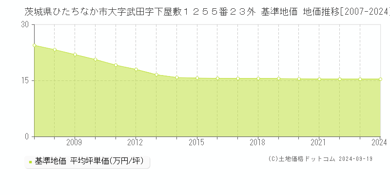 茨城県ひたちなか市大字武田字下屋敷１２５５番２３外 基準地価 地価推移[2007-2024]