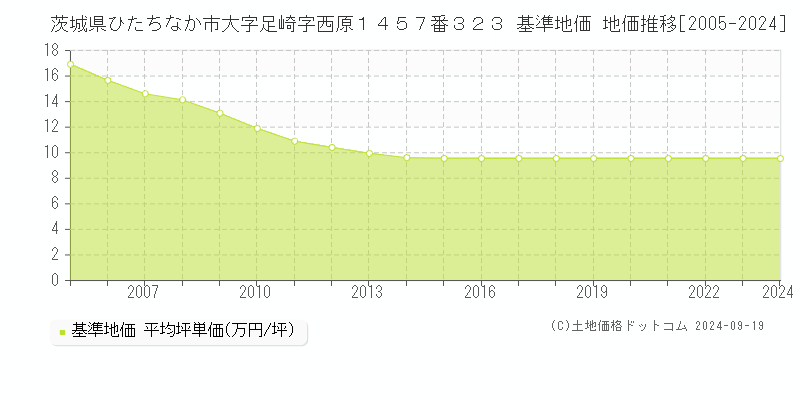 茨城県ひたちなか市大字足崎字西原１４５７番３２３ 基準地価 地価推移[2005-2024]