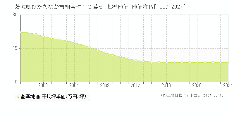 茨城県ひたちなか市相金町１０番５ 基準地価 地価推移[1997-2024]