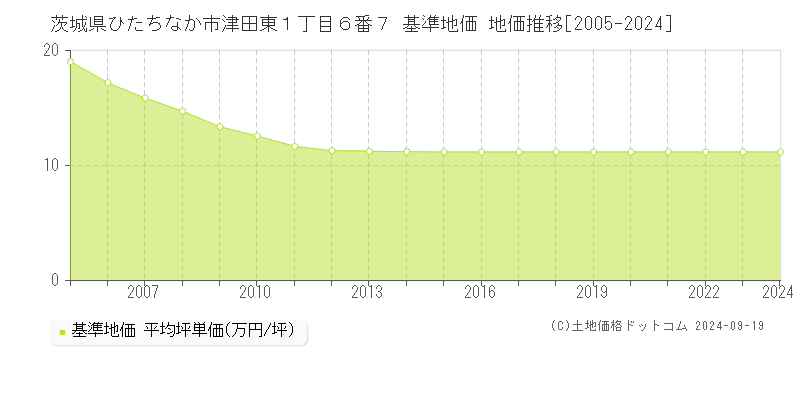 茨城県ひたちなか市津田東１丁目６番７ 基準地価 地価推移[2005-2024]