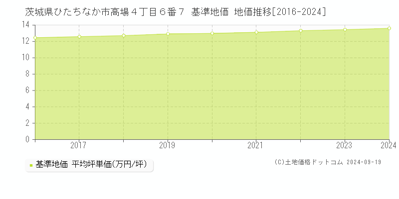 茨城県ひたちなか市高場４丁目６番７ 基準地価 地価推移[2016-2024]