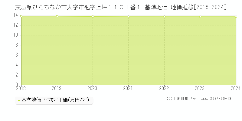 茨城県ひたちなか市大字市毛字上坪１１０１番１ 基準地価 地価推移[2018-2024]