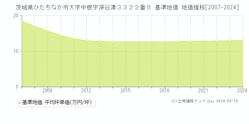 茨城県ひたちなか市大字中根字深谷津３３２２番８ 基準地価 地価推移[2007-2024]